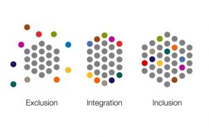 Inclusion graphic from https://www.centreforwelfarereform.org/library/graphics-diagrams/graphic-from-exclusion-to-inclusion.html